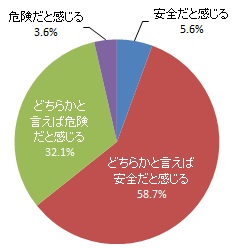 浜松市域の交通環境の安全性について（グラフ）