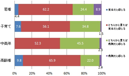 浜松市域の交通環境の安全性について（世代別）