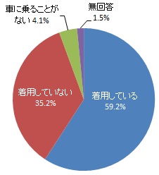 後部座席におけるシートベルトの着用（グラフ）