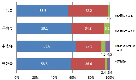 （世代別）後部座席におけるシートベルトの着用