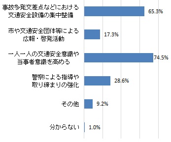 交通事故を防止するために必要だと思うこと（グラフ）