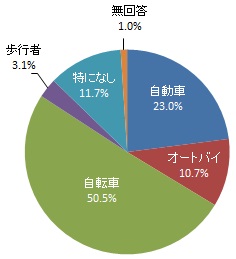 浜松市域において最もマナーが良くないと思う移動手段（グラフ）