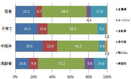 （世代別）浜松市域において最もマナーが良くないと思う移動手段