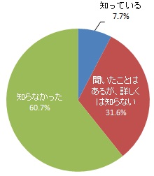 「浜松市交通事故ワースト1脱出作戦」の認知度（グラフ）