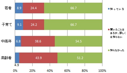 （世代別）「浜松市交通事故ワースト1脱出作戦」の認知度