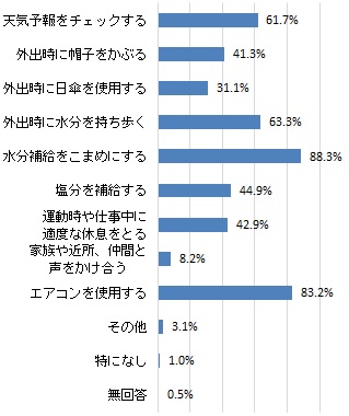 熱中症予防として実施していること（グラフ）