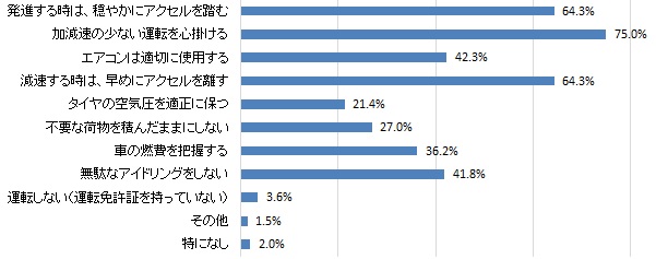 車の運転に関して気を付けていること（グラフ）