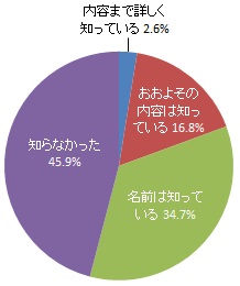 「統一省エネルギーラベル制度（省エネラベル）」の認知度（グラフ）