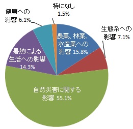地球温暖化の影響で最も心配なこと（グラフ）