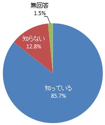 協働センターの認知度（グラフ）