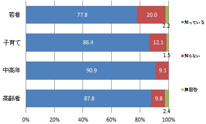 （世代別）協働センターの認知度