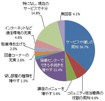 協働センターの利用促進のために必要なこと（グラフ）