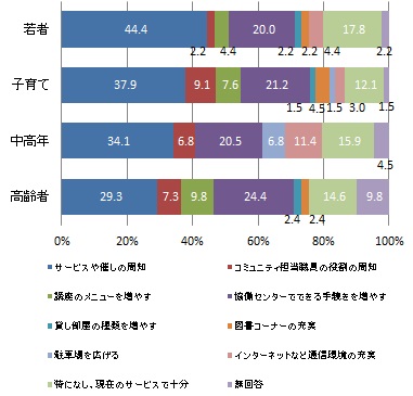 （世代別）協働センターの利用促進のために必要なこと
