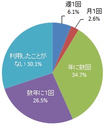 協働センターの利用頻度（グラフ）