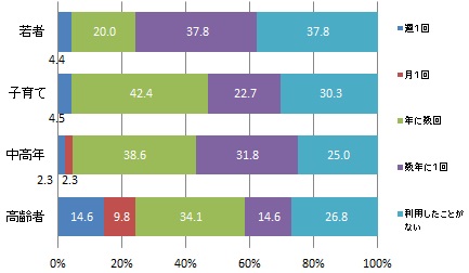 （世代別）協働センターの利用頻度