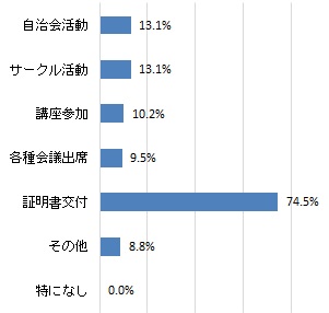 協働センターの利用目的（グラフ）