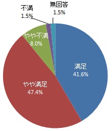 協働センターでのサービスの満足度（グラフ）