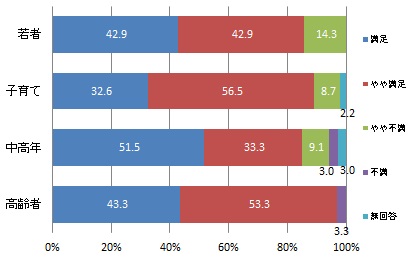 （世代別）協働センターでのサービスの満足度
