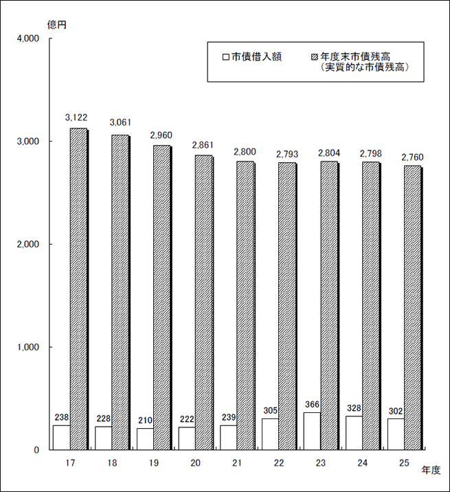 図：市債借入額、市債残高の推移