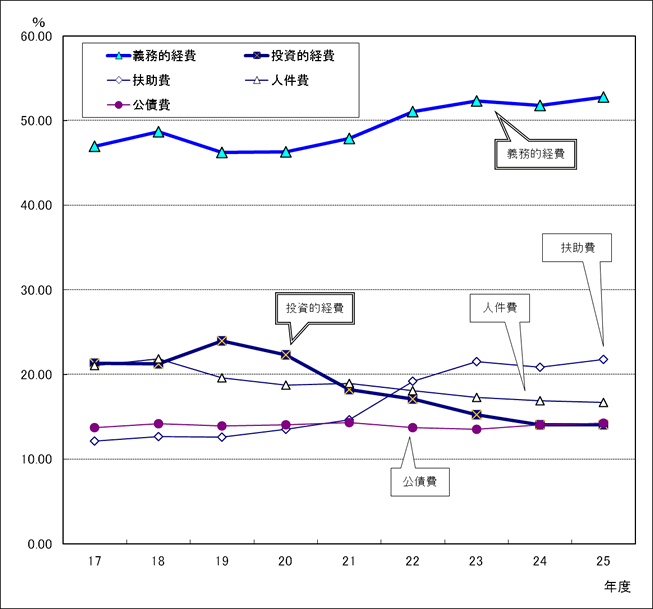 図：義務的経費と投資的経費の当初予算構成比