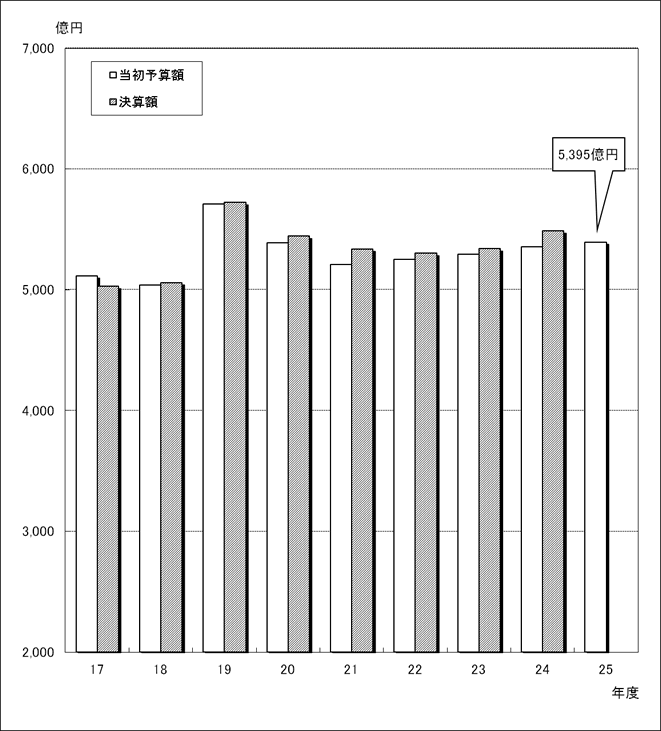 図：当初予算規模（全会計合計額）