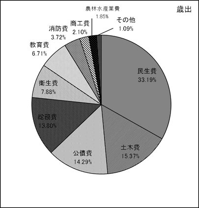 図：平成25年度一般会計当初予算　款別百分比歳出