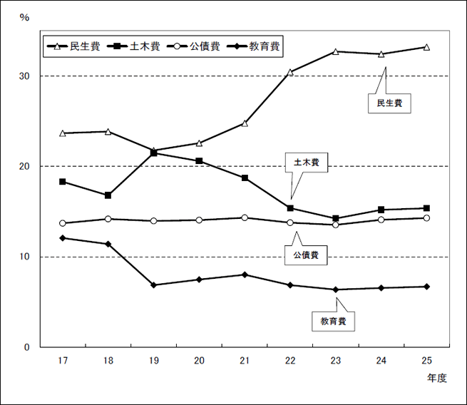 図：款別構成比（歳出）の当初予算の推移