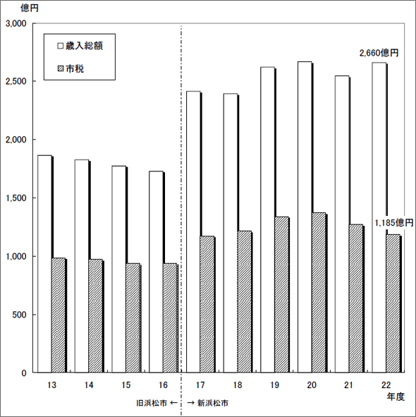 図：歳入総額に占める市税収入の推移