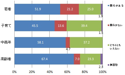 （世代別）浜松・浜名湖地域固有の景観への関心