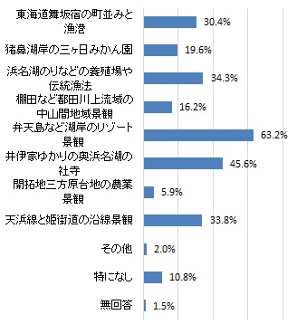 （グラフ）魅力を感じる浜松・浜名湖地域の歴史的・文化的な景観