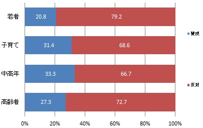 （世代別）浜松・浜名湖地域の歴史的・文化的な景観を維持するために、一人あたり年間500円の寄付をすることについて