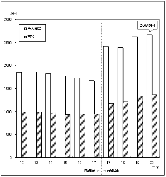 歳入総額に占める市税収入の推移
