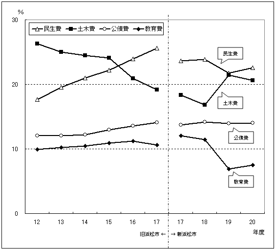 投資的経費の推移