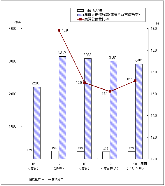 市債借入額、市債残高及び公債費比率の推移