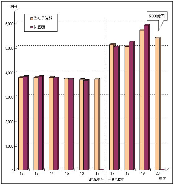 当初予算規模（全会計合計額）