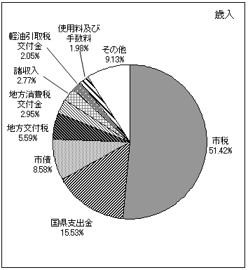 平成20年度一般会計当初予算　款別百分比歳入