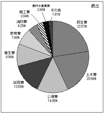 平成20年度一般会計当初予算　款別百分比歳出