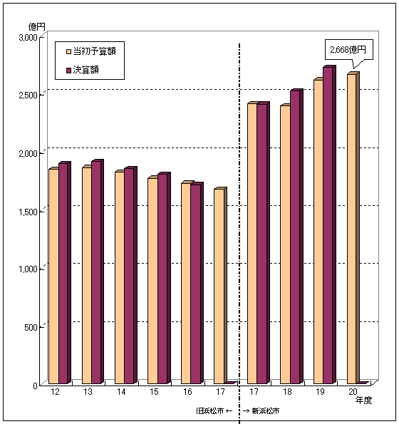 当初予算規模（一般会計）