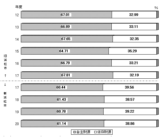 自主財源比率の推移