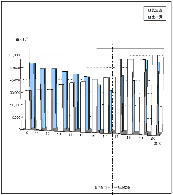 民生費と土木費の推移