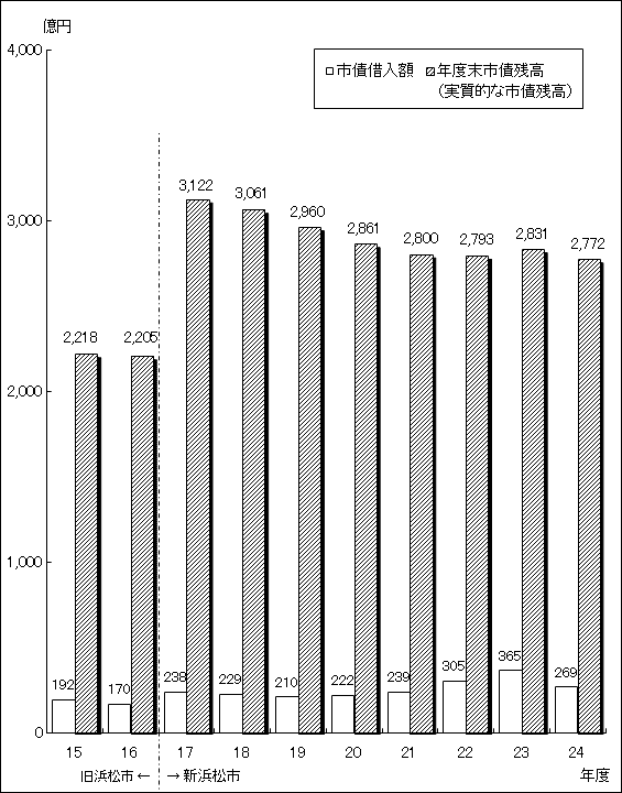 図：市債借入額、市債残高の推移