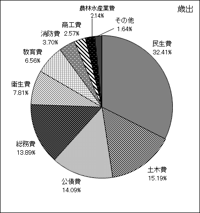 図：平成24年度一般会計当初予算　款別百分比歳出