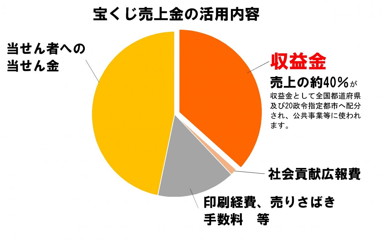 宝くじ売上金の活用内容