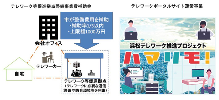 テレワーク等促進拠点整備事業費補助金 テレワークポータルサイト運営事業