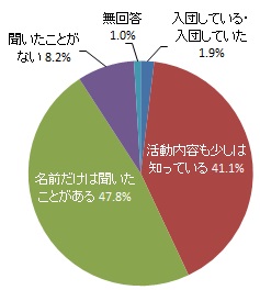 浜松市消防団の認知度