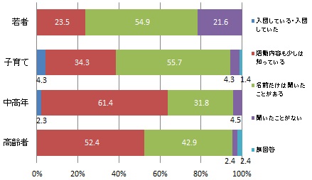 （世代別）浜松市消防団の認知度