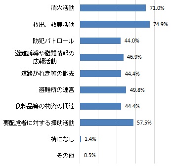 大規模災害時における消防団の活動に期待すること（グラフ）
