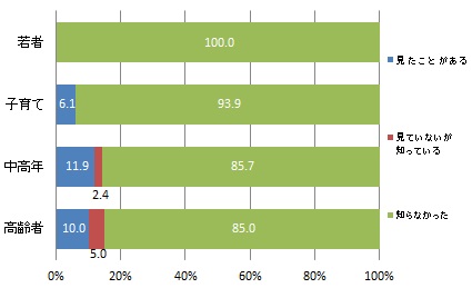 （世代別）消防団員募集のプロモーション動画の認知度