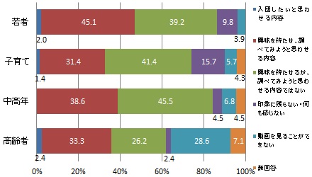 （世代別）消防団員募集プロモーション動画を見た感想