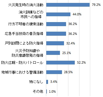 平常時における消防団の活動に期待すること（グラフ）